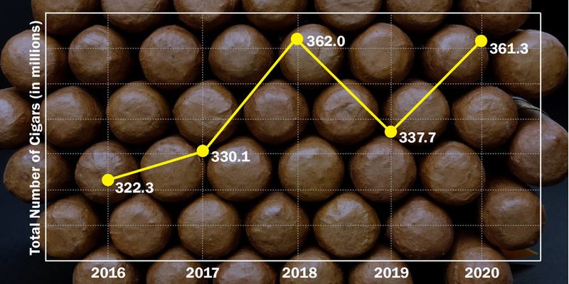 Nhập khẩu xì gà cao cấp đạt 361 triệu vào năm 2020